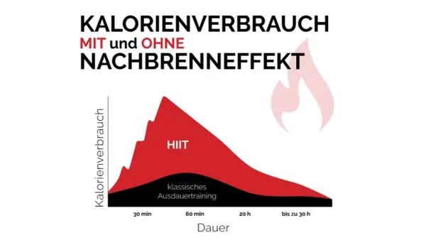 Grafik zeigt Kalorienverbrauch mit und ohne Nachbrenneffekt beim Joggen. HIIT hat einen höheren Nachbrenneffekt als klassisches Ausdauertraining.